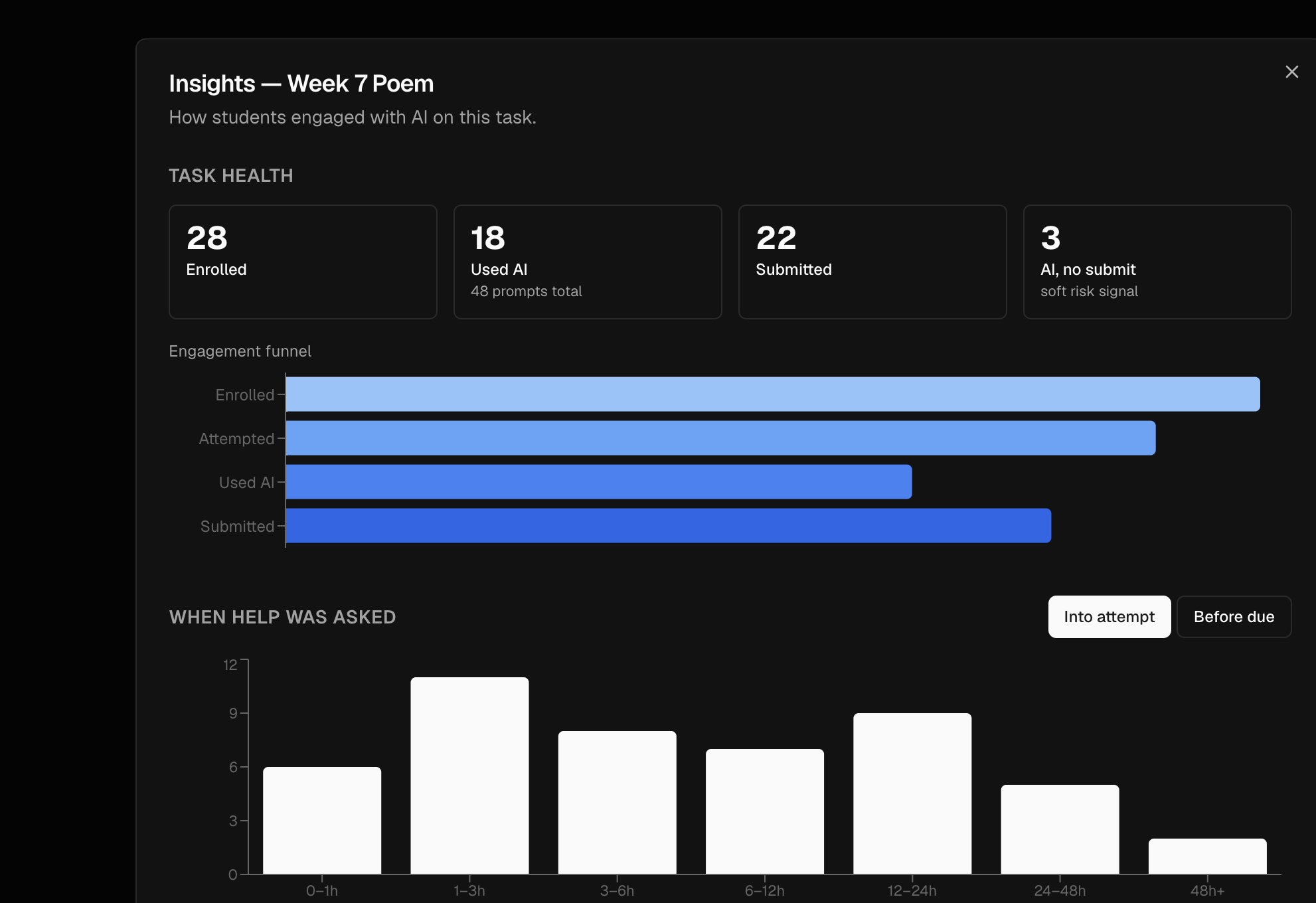 Insights for Week 7 Poem: 28 enrolled, 18 used AI with 48 prompts, 22 submitted, 3 used AI without submitting, and an engagement funnel of Enrolled, Attempted, Used AI, and Submitted.